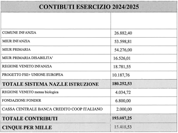 Contributi 2024-25